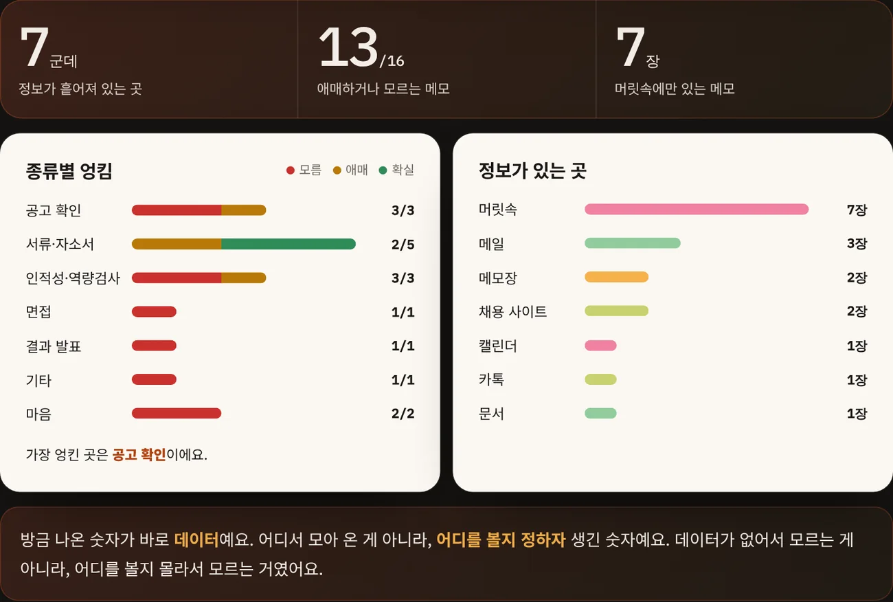 정보가 흩어진 곳 7군데, 애매하거나 모르는 메모 13/16장, 머릿속에만 있는 메모 7장과 종류별 엉킴·정보가 있는 곳 막대, 그 아래 ‘방금 나온 숫자가 바로 데이터예요’ 안내